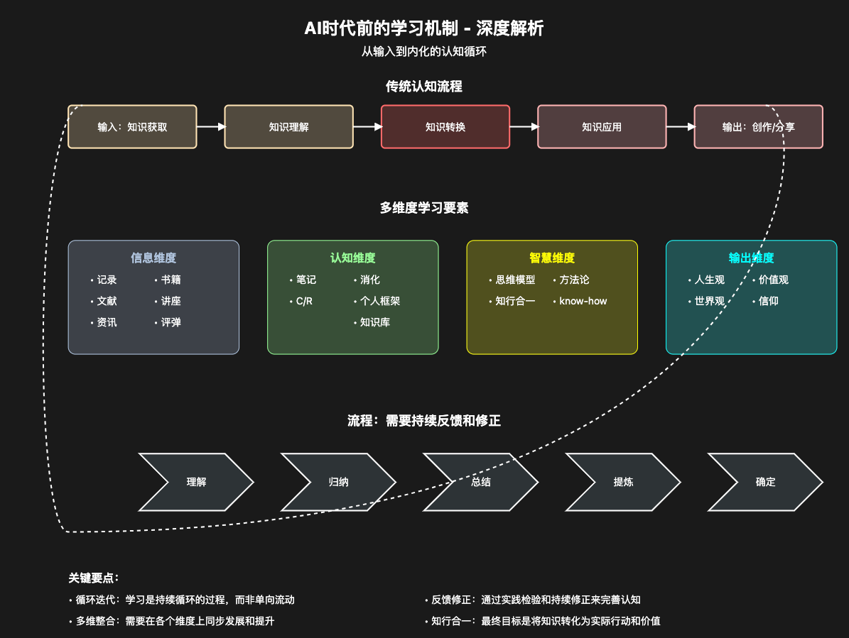 【技能分享】AI+学习，我发现 AI+人，真的可以加速知行合一的“知”（万字干货附提示词）​