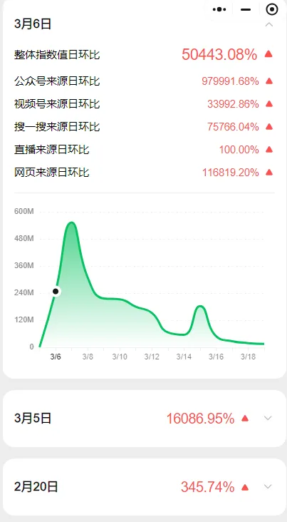 3小时快速上线减肥小程序，告别3个月传统开发周期！​