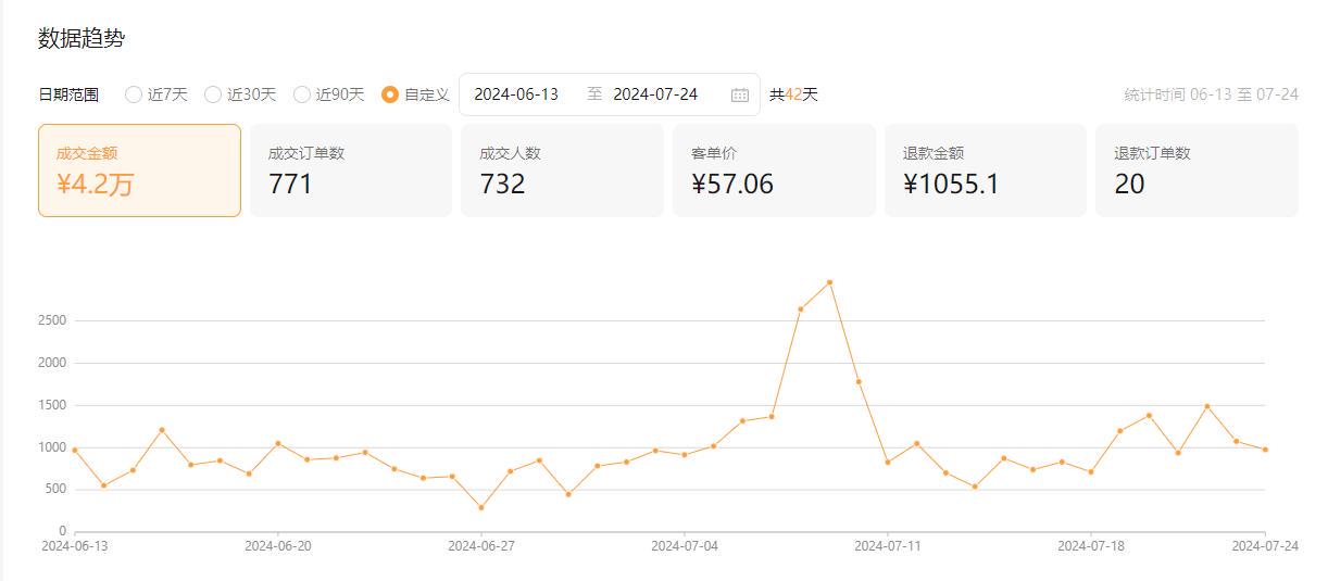 《我是如何通过视频号挂车带货，实现每日稳定GMV700+|6月视频号带货航海复盘》​