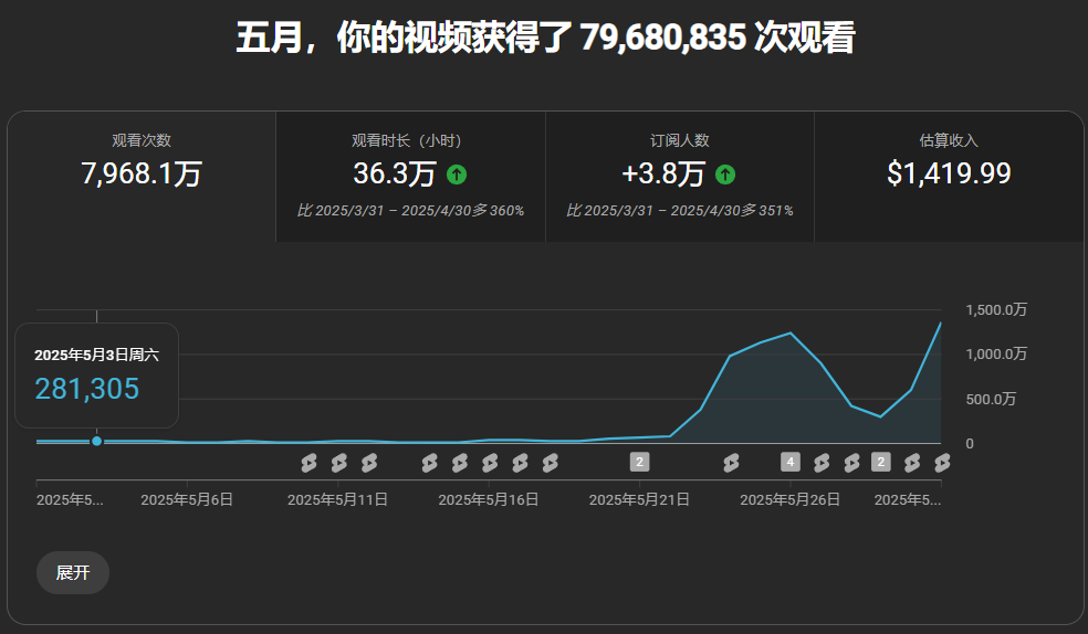 2025Youtube半年度复盘​