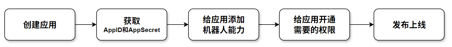 如何创建一个飞书应用获取自己的飞书AppID和AppSecret？​