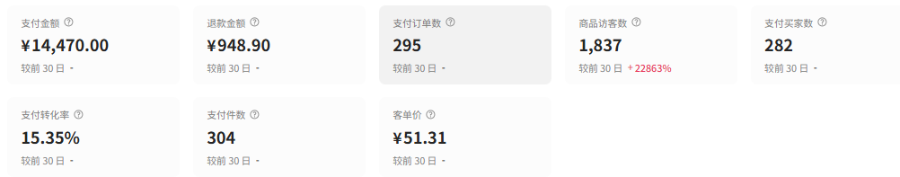 持续终会有结果，两周利润6000+，参与《小红书电商-蓝海实拍》航海经验分享​