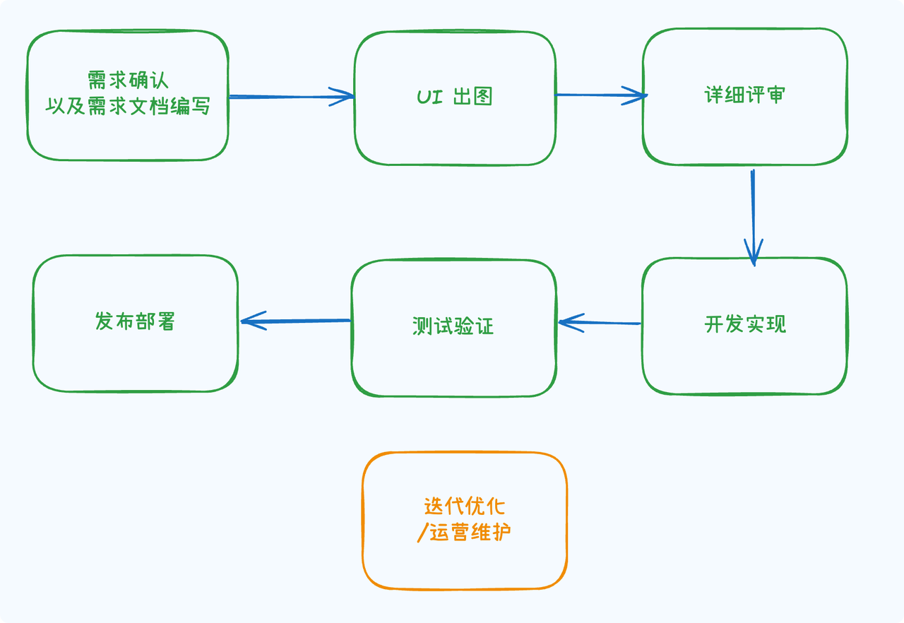 一天 AI 搓出痛风伴侣 H5 程序，前后端+部署通吃，还接入了大模型接口（万字总结） s​