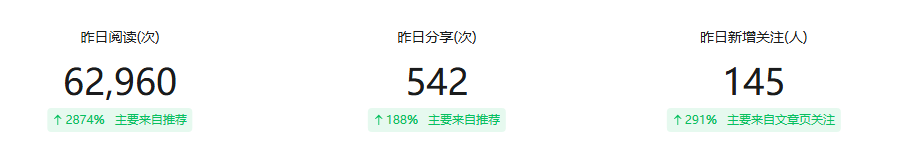 AI 公众号：涨粉上万，变现上万心得​