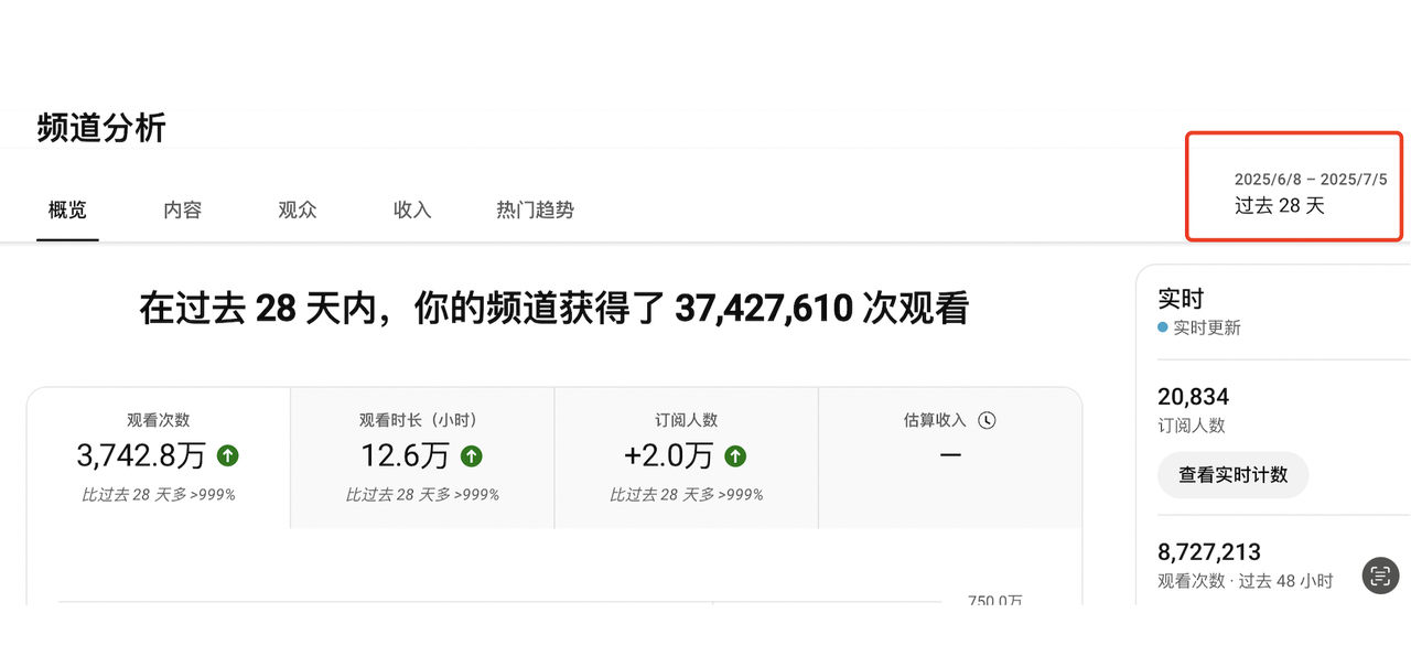 作为小白，我是如何在六月份航海期间一个月之内收获3700万观看量并且拿下高级YPP的？​