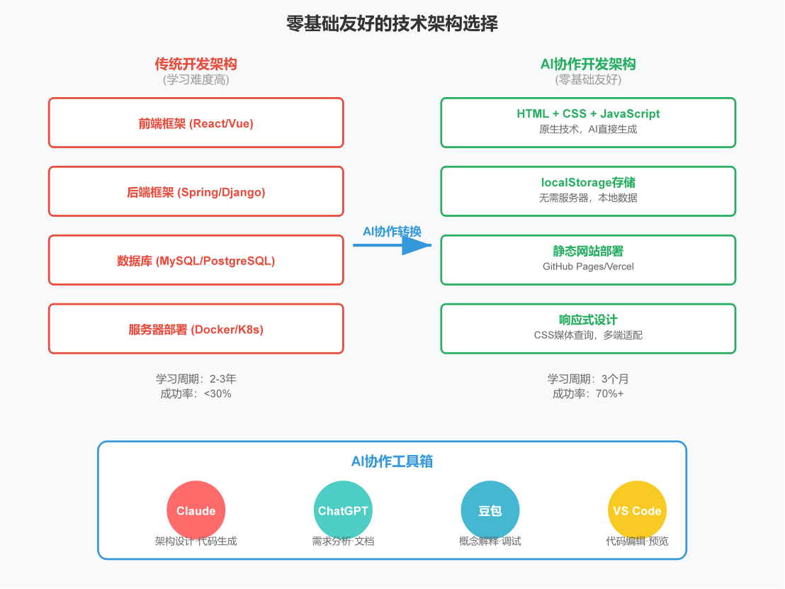 49岁的我，0代码基础用AI做出Web应用，从论文代写到小项目开发的探索之路​
