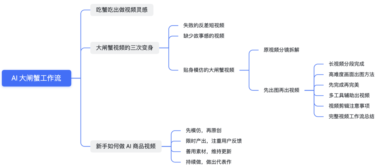 如何做条 1 分钟的 AI 宣传视频：AI 大闸蟹创作过程​