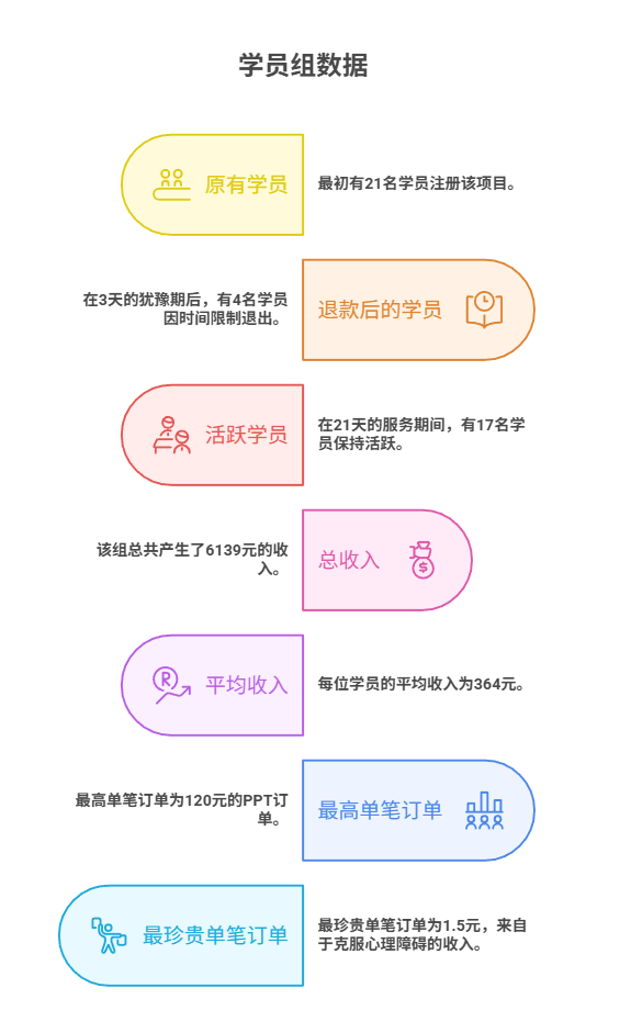 21 天陪伴 17 人全部上岸：最珍贵的 1.5 元！​
