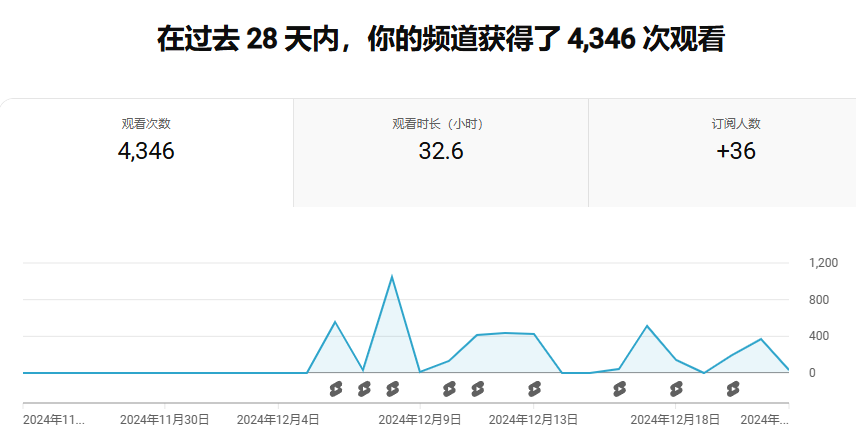 【2024.12航海】从零开始的AI动物故事类视频Youtube shorts实践​