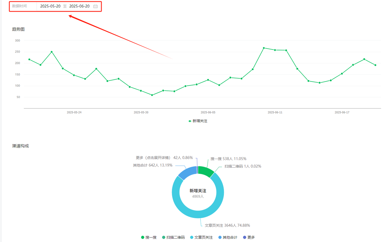 AIP公众号单月涨粉近4900，连续几十篇文章进入流量池​