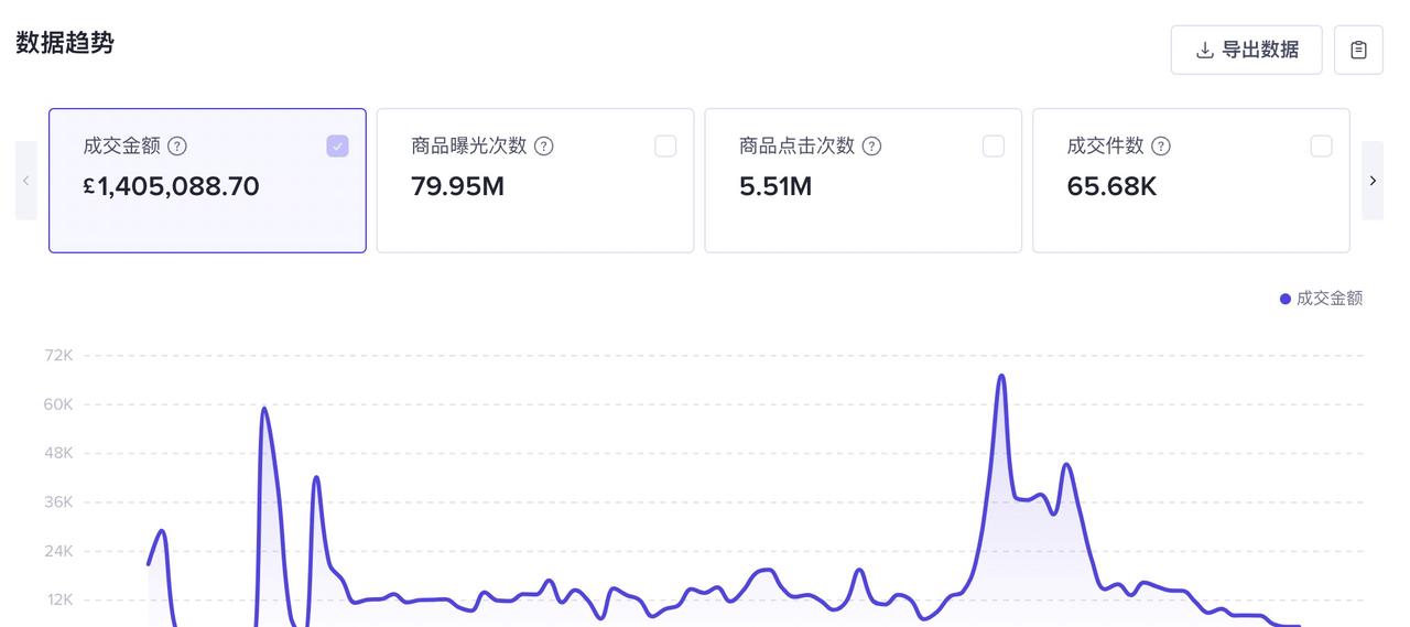 普通人如何用1年时间，在Tiktok Shop上从0做到千万营收？​