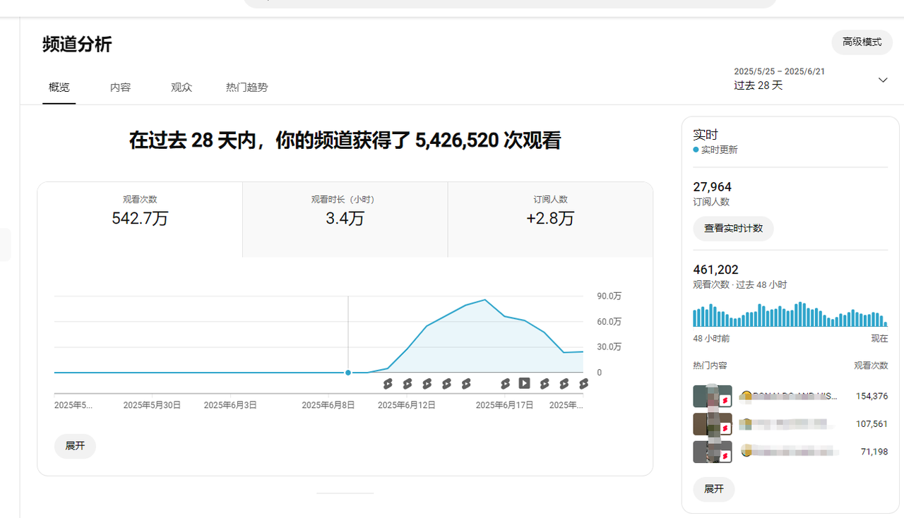 油管第一个作品就破百万，我做对了什么？​