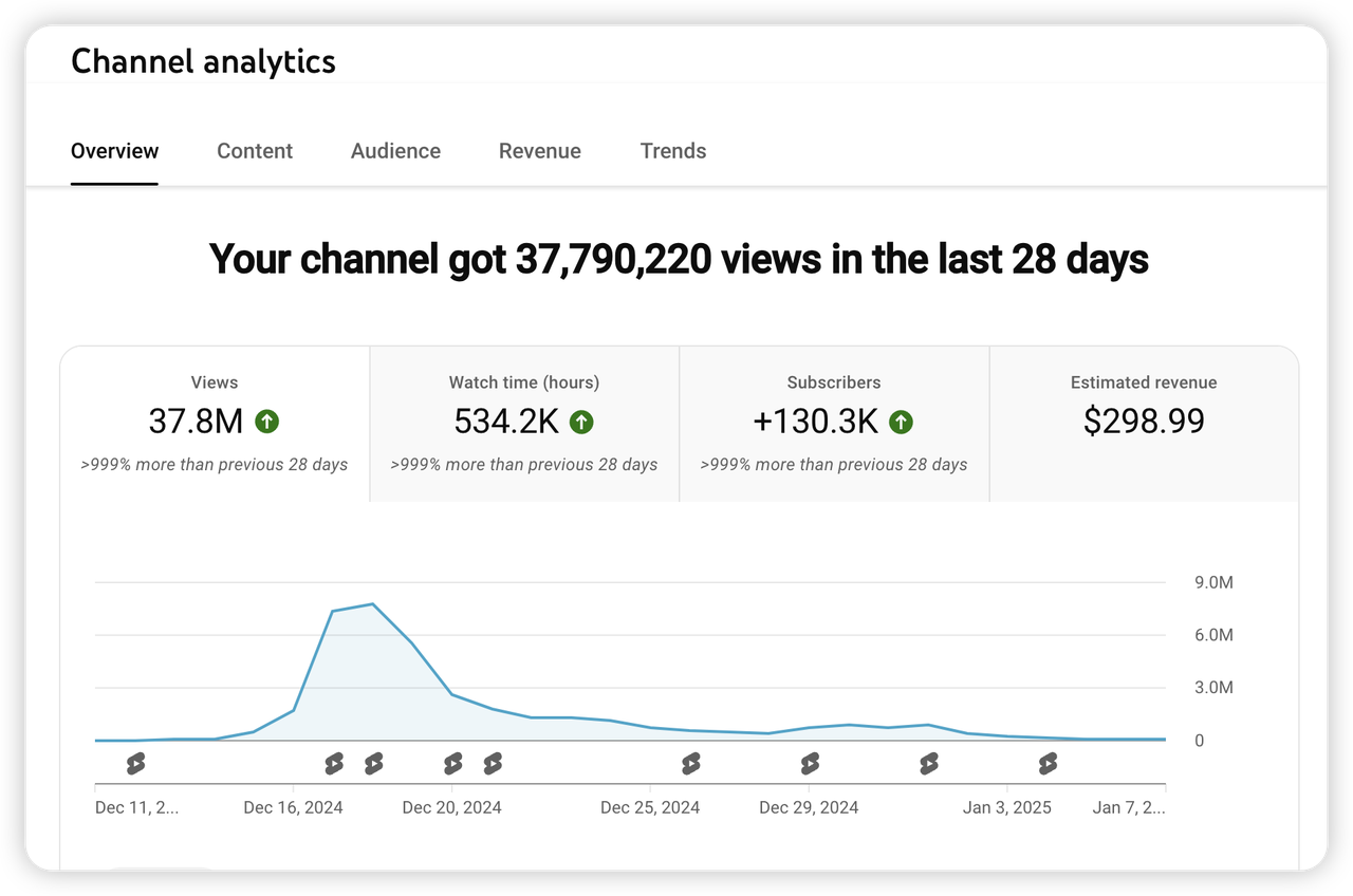 Youtube Shorts 爆款视频经验分享​