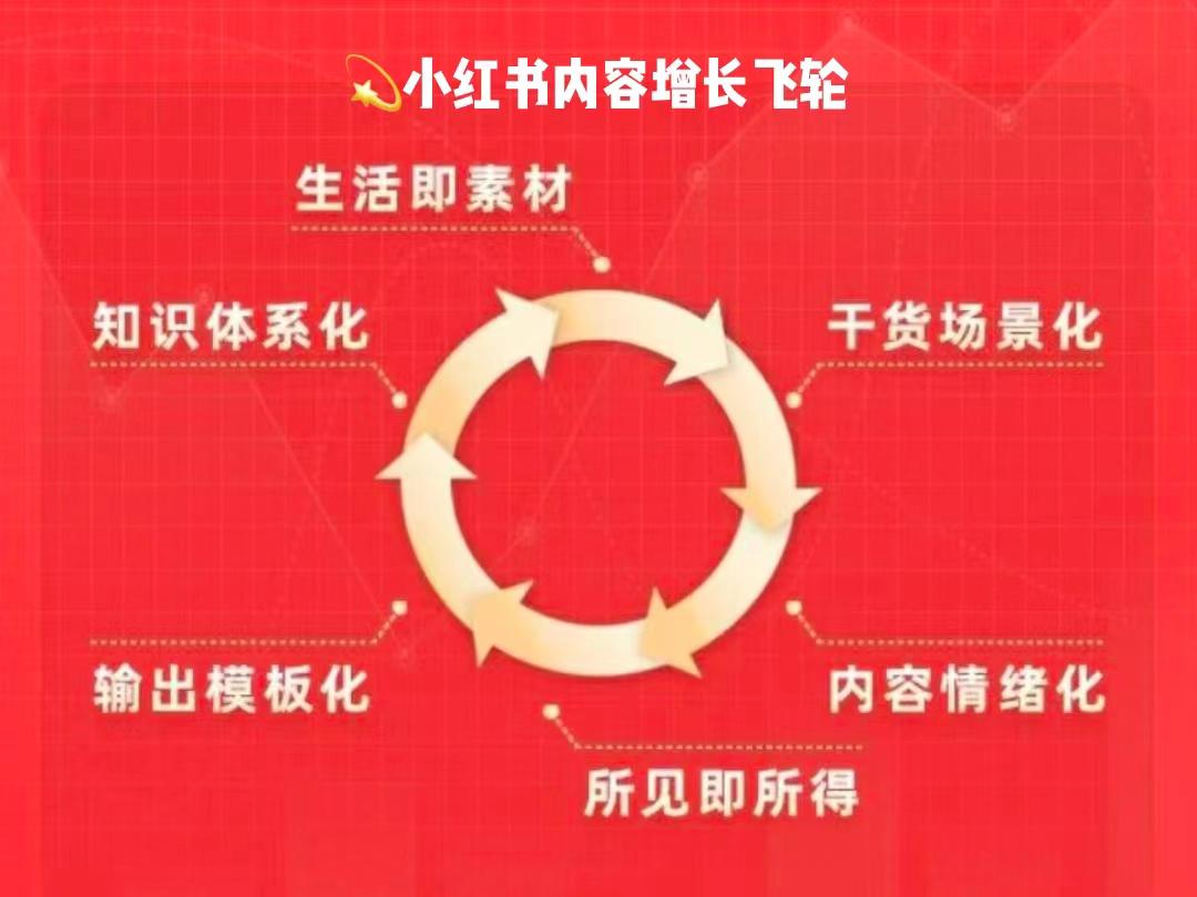 在小红书如何系统化做商业内容？数十位小红书行业博主从零变现10000+的「小红书内容增长飞轮」帮你找到答案​
