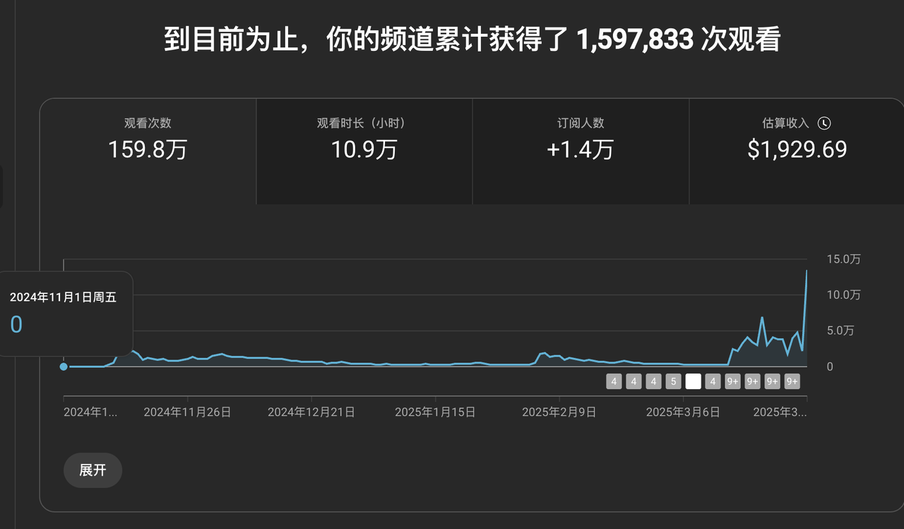 13天开通YouTube YPP，从0到1月入过万的自动化实操记录​
