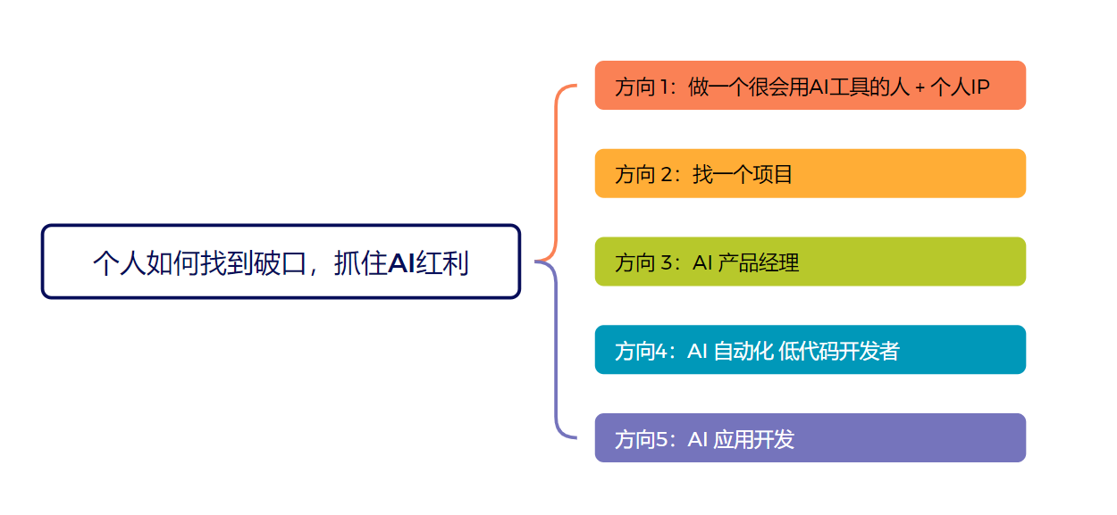 个人如何抓住AI 风口 – 找到破局点​