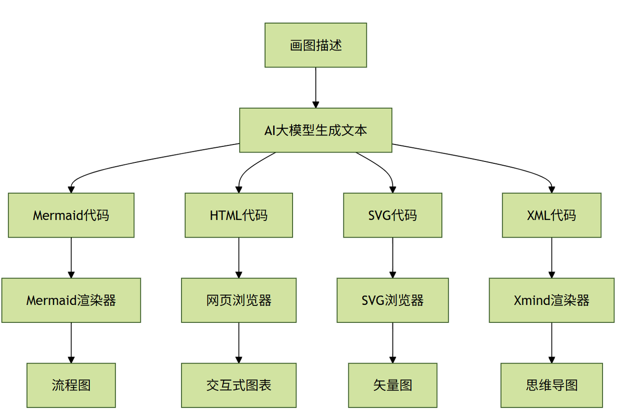 AI 绘图工具箱：一键完成 Mermaid 流程图+网页绘图+矢量设计+思维导图​