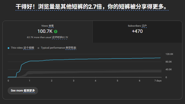 新人小白首次出海单视频十万加播放，订阅近 500​