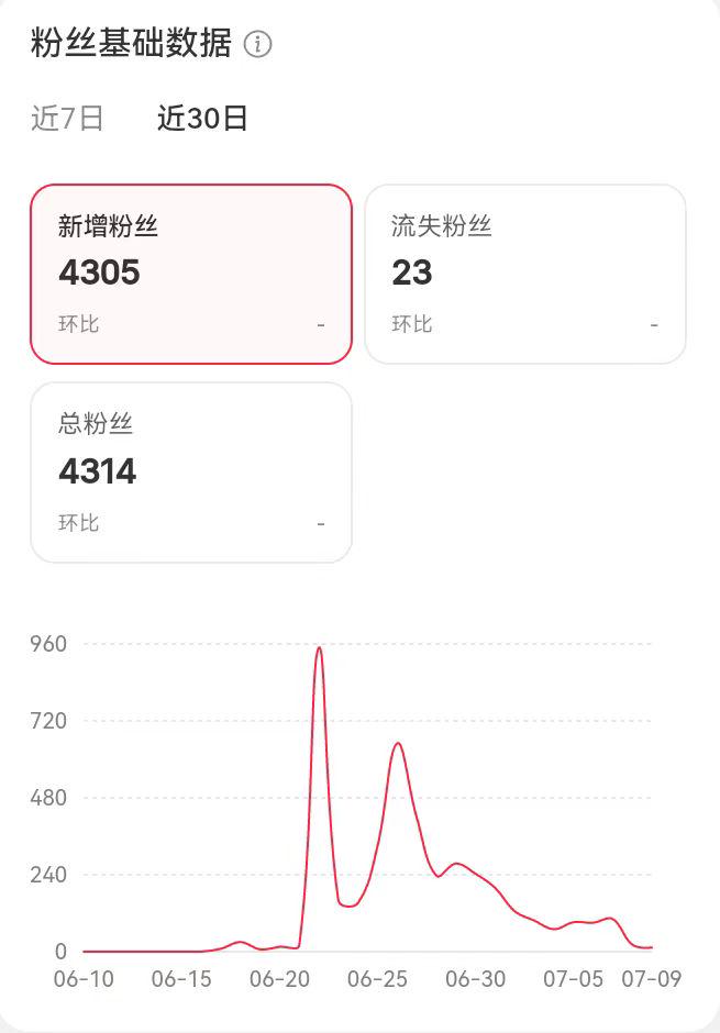 全职宝妈冷启动26条笔记爆140万！低粉爆款的真实复盘​