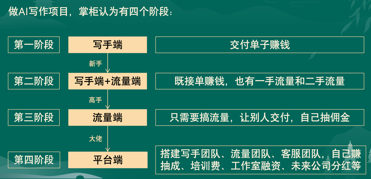 【实战经验】总结AI写作项目的100个核心问题和解决方案​
