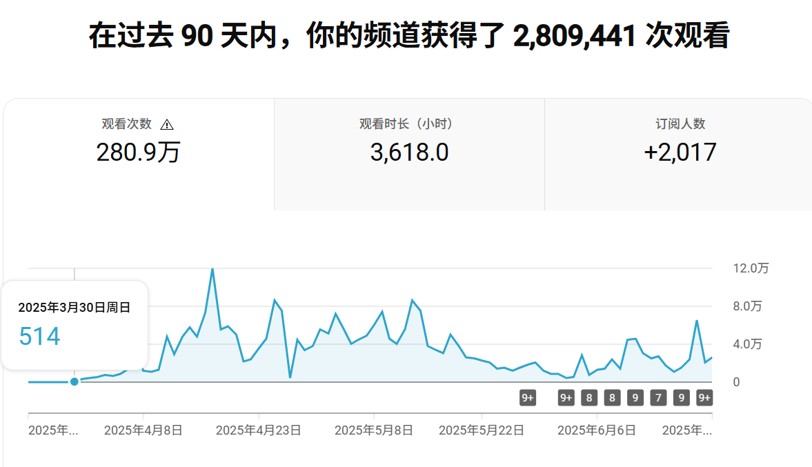 85天280万播放的“不成功”经验：一个二胎宝妈的AI YouTube Shorts踩坑实录​