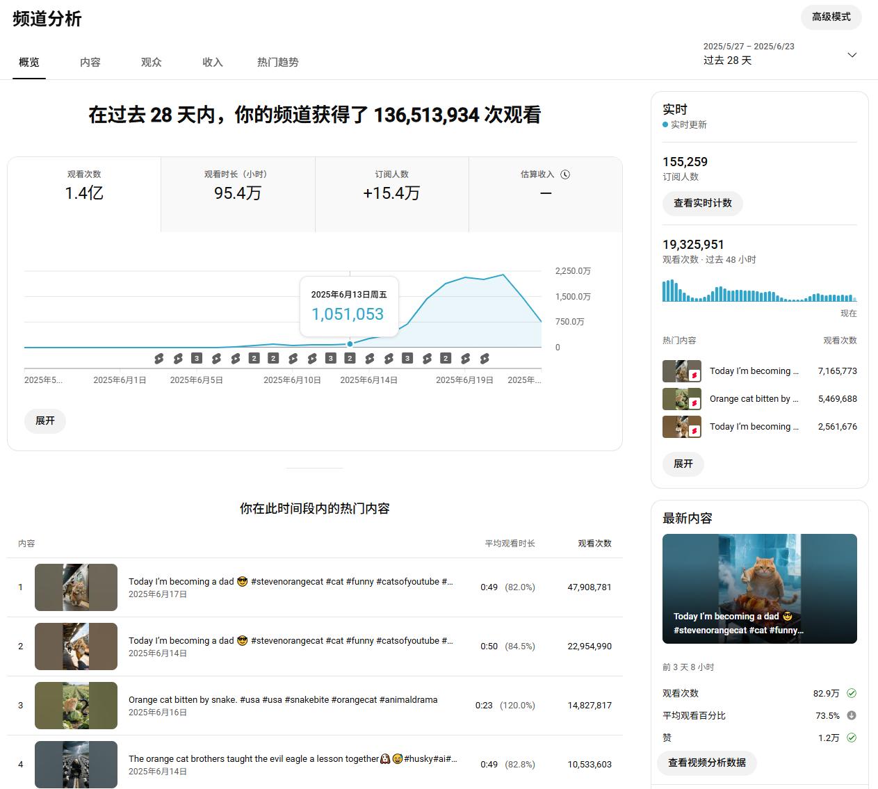 28 天 1.4 亿播放量，过 YPP 没想象中那么难​