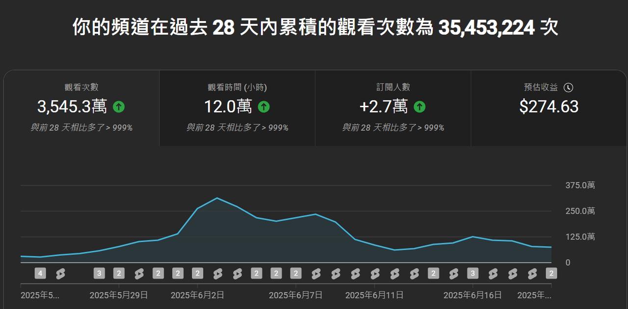 全流程复盘：收益 274 美刀 ，油管白瓜 28 天流量 3500W+开通高级 YPP​