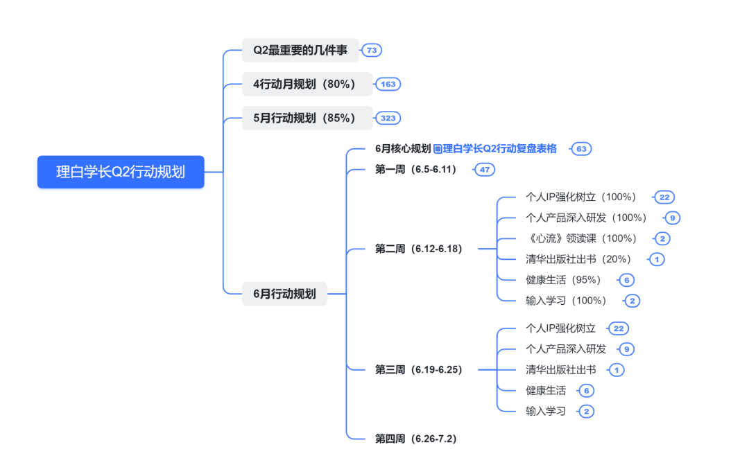 考试第一、保送读研、写作出书、创业有果、恋爱甜蜜|自律10年，人人可复制的时间和精力管理心法​