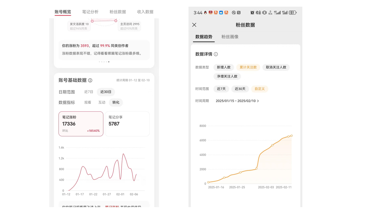 参加 AIP 训练营后：2周小红书1.7万粉，视频号7千粉，变现四位数​