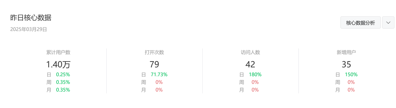 AI开发的第一个微信小程序，累计1.4万用户，3000字拆解从0到1的过程。​