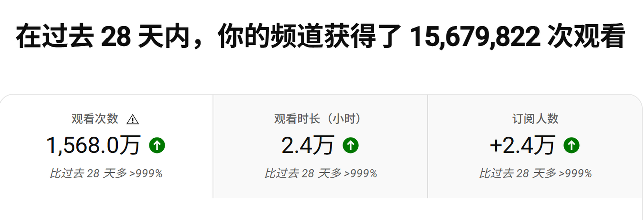 YouTube小白28天涨粉2万，1500万+播放，全流程复盘​