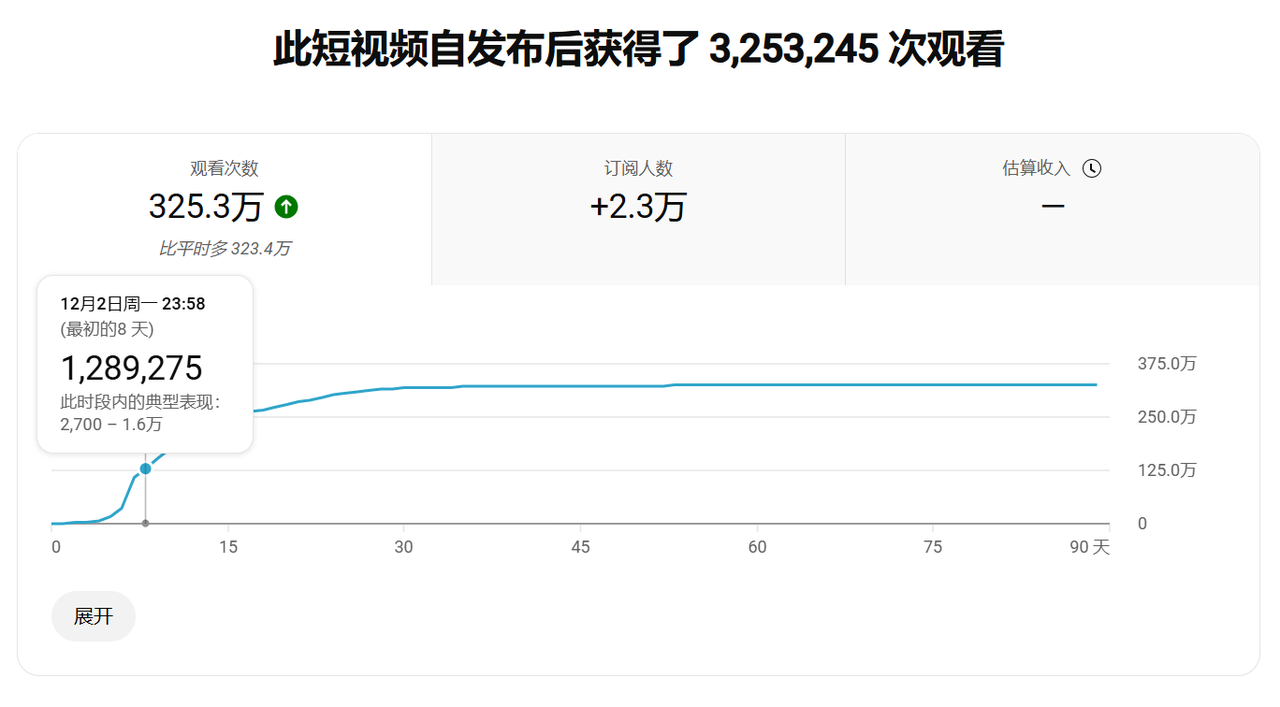 YouTube 六次转赛道-开通高级YPP复盘帖​