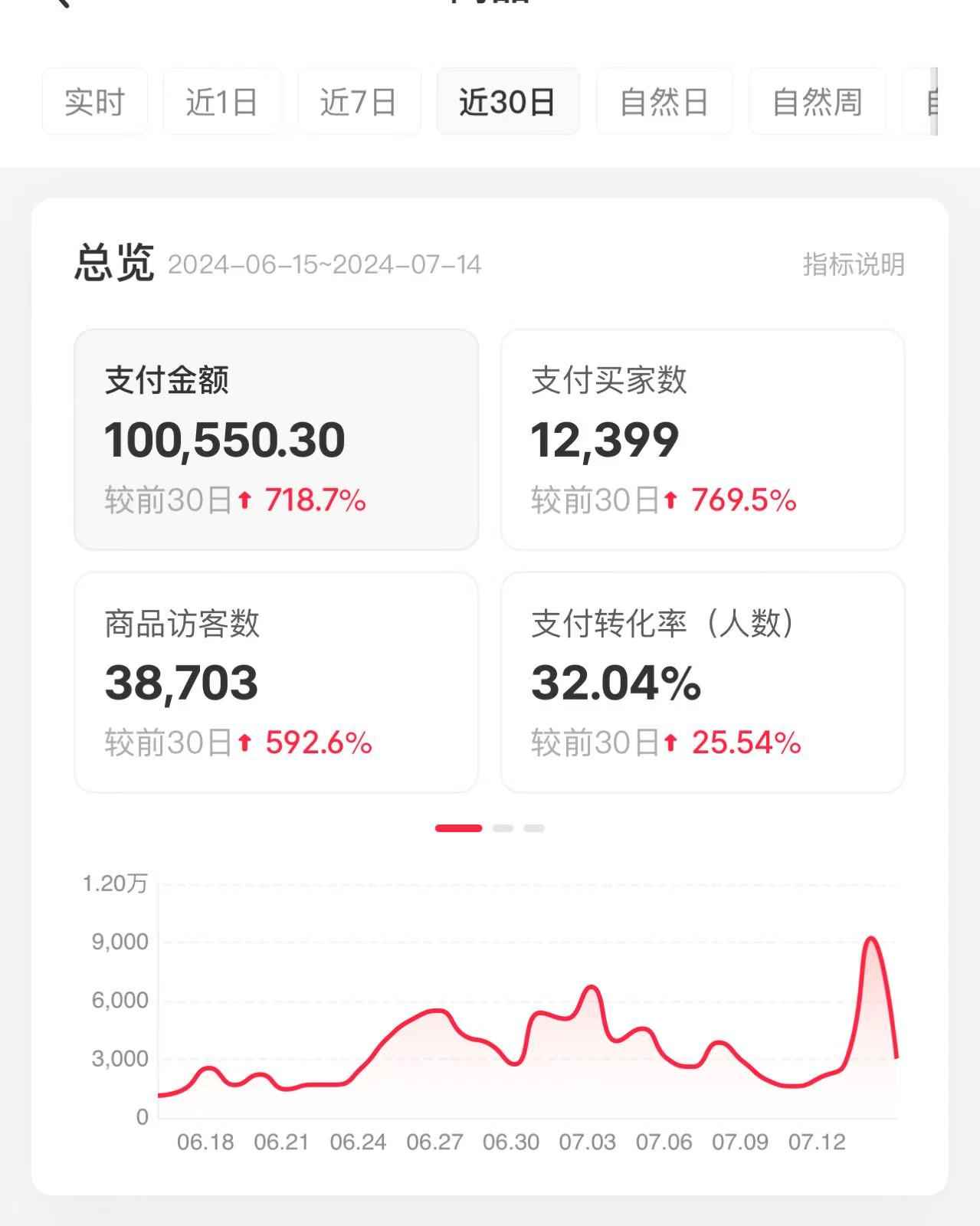 04年学生入局小红书电商，我是如何快速选到多个爆品的？​