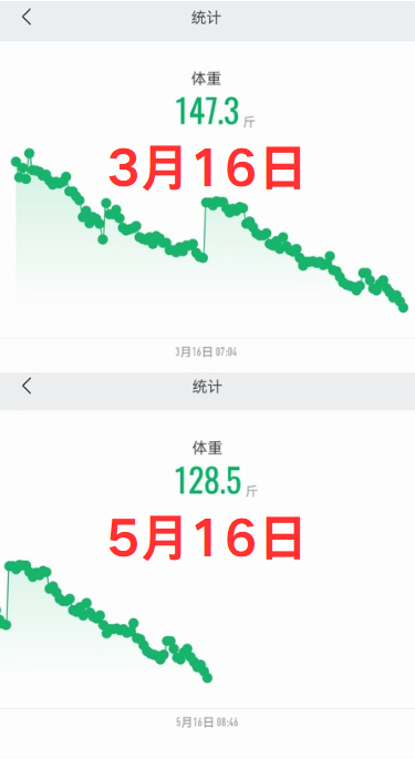 我理解的生活化减肥​