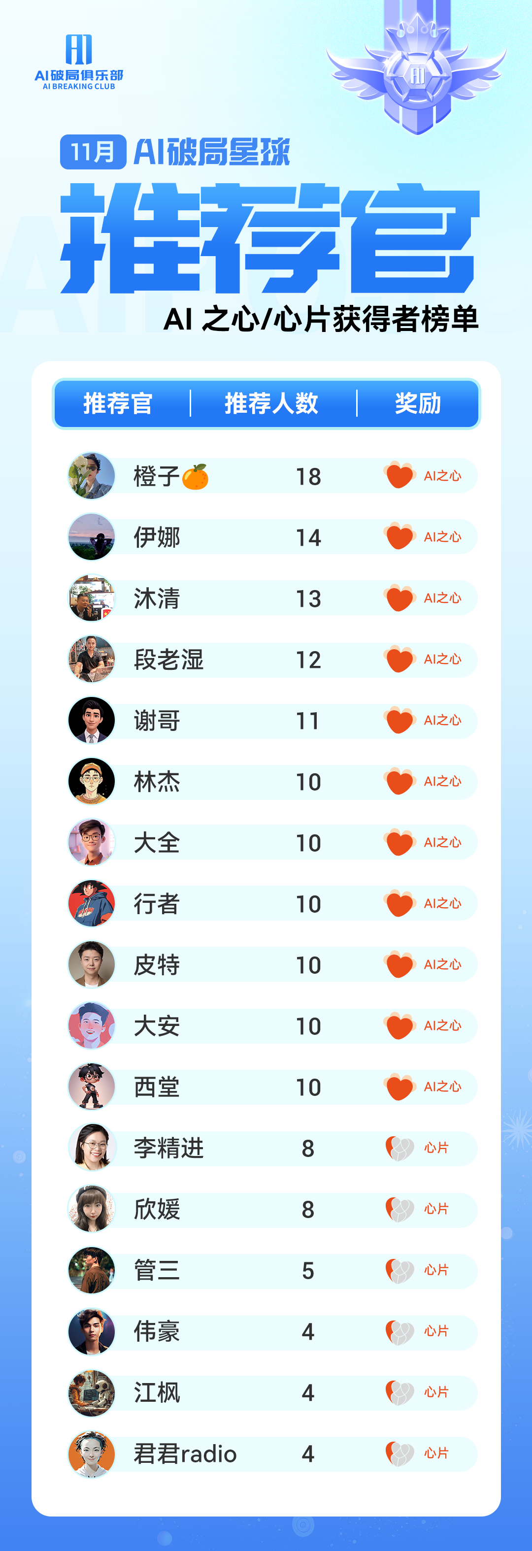 做AIP5个月，涨粉破8k，11月破局体验营推荐榜一，AI小白的成长之路​